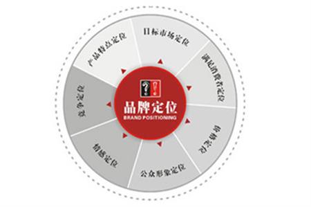 品牌定位就是發現對方“強勢中的弱點”