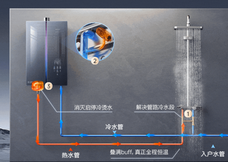 燃?xì)鉄崴髌放贫ㄎ话咐治? /> 
</p>
<p>
	&nbsp;
</p>
<p>
	十、策略總結(jié)
</p>
<p>
	&nbsp;
</p>
<p>
	華帝燃?xì)鉄崴鞯某晒Φ靡嬗谄渚珳?zhǔn)的市場定位、技術(shù)創(chuàng)新和線上線下結(jié)合的全方位渠道布局。通過聚焦中高端市場、打造核心爆品、強(qiáng)化品牌形象和優(yōu)化用戶體驗，華帝在競爭激烈的市場中脫穎而出，成為行業(yè)內(nèi)的標(biāo)桿品牌。
</p>
<p>
	&nbsp;
</p>
<p>
	以非常差異服務(wù)過的相關(guān)案例派沃空氣能舉例，空氣能設(shè)備價格昂貴，動輒兩三萬一臺。對于農(nóng)村市場而言，生活三大支出是房子、車子、空氣能。昂貴的耐用消費品的第1屬是“品質(zhì)保障”。花了這么多錢買的東西，要耐用。找到第1性原理后，我們需要把它更具象。因為可靠是個不可衡量的指標(biāo)，它無法成為行之有效的判斷標(biāo)準(zhǔn)。于是可靠被轉(zhuǎn)換為“省心耐用”，它很省心，買回去不會三天兩頭鬧毛病，使命必達(dá)。它很耐用，作為家庭的重金投入，穩(wěn)定堅實，由此打造最值得信賴的、可靠的空氣能品牌。派沃空氣能廣告語：省心耐用，就選派沃。
</p>
<p>
	<br />
</p>
<p align=